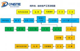 純牛奶、酸奶生產(chǎn)工藝流程圖